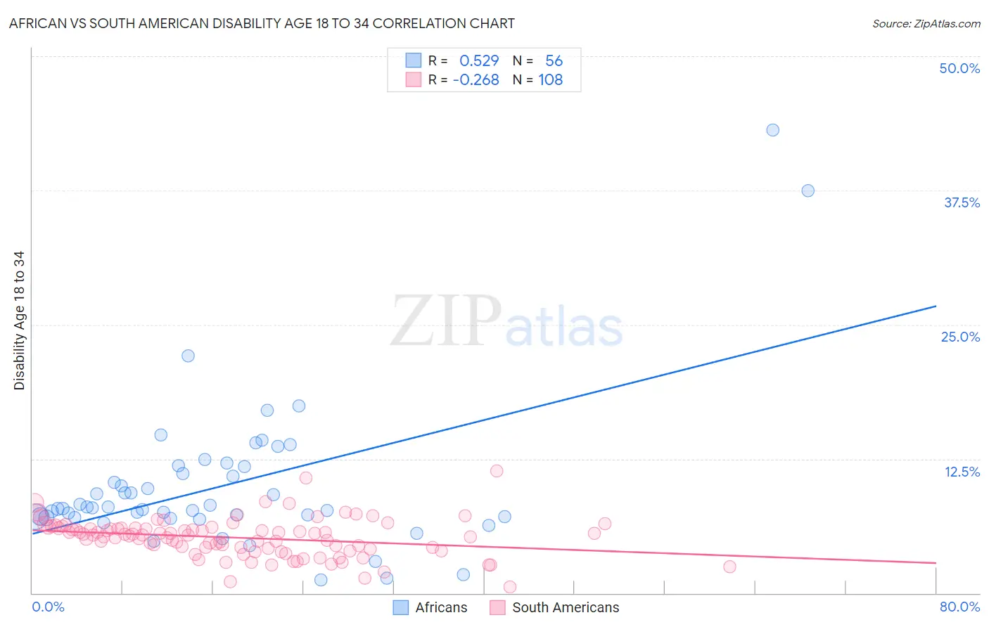 African vs South American Disability Age 18 to 34
