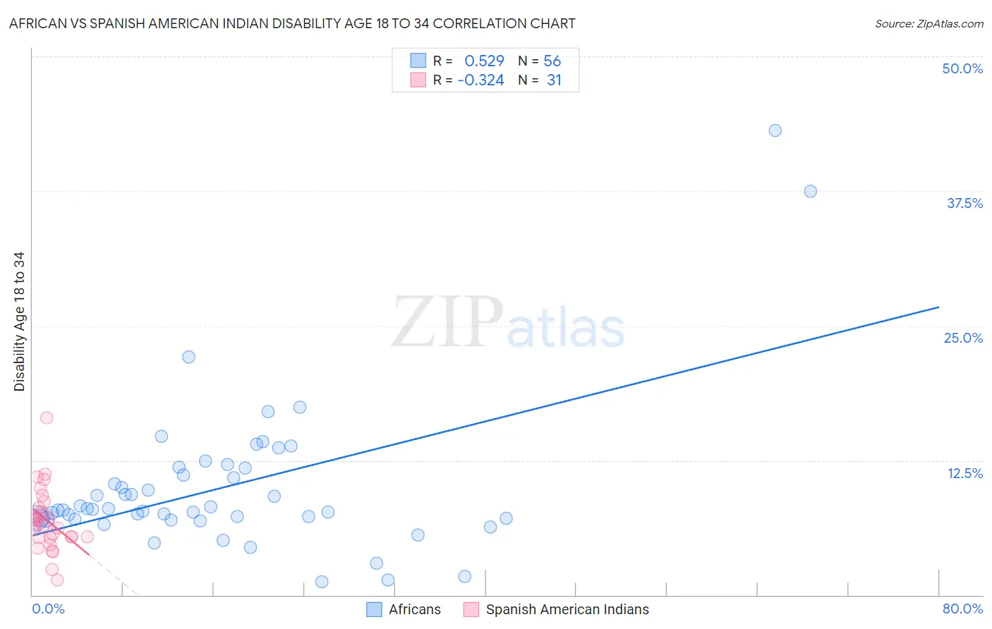 African vs Spanish American Indian Disability Age 18 to 34