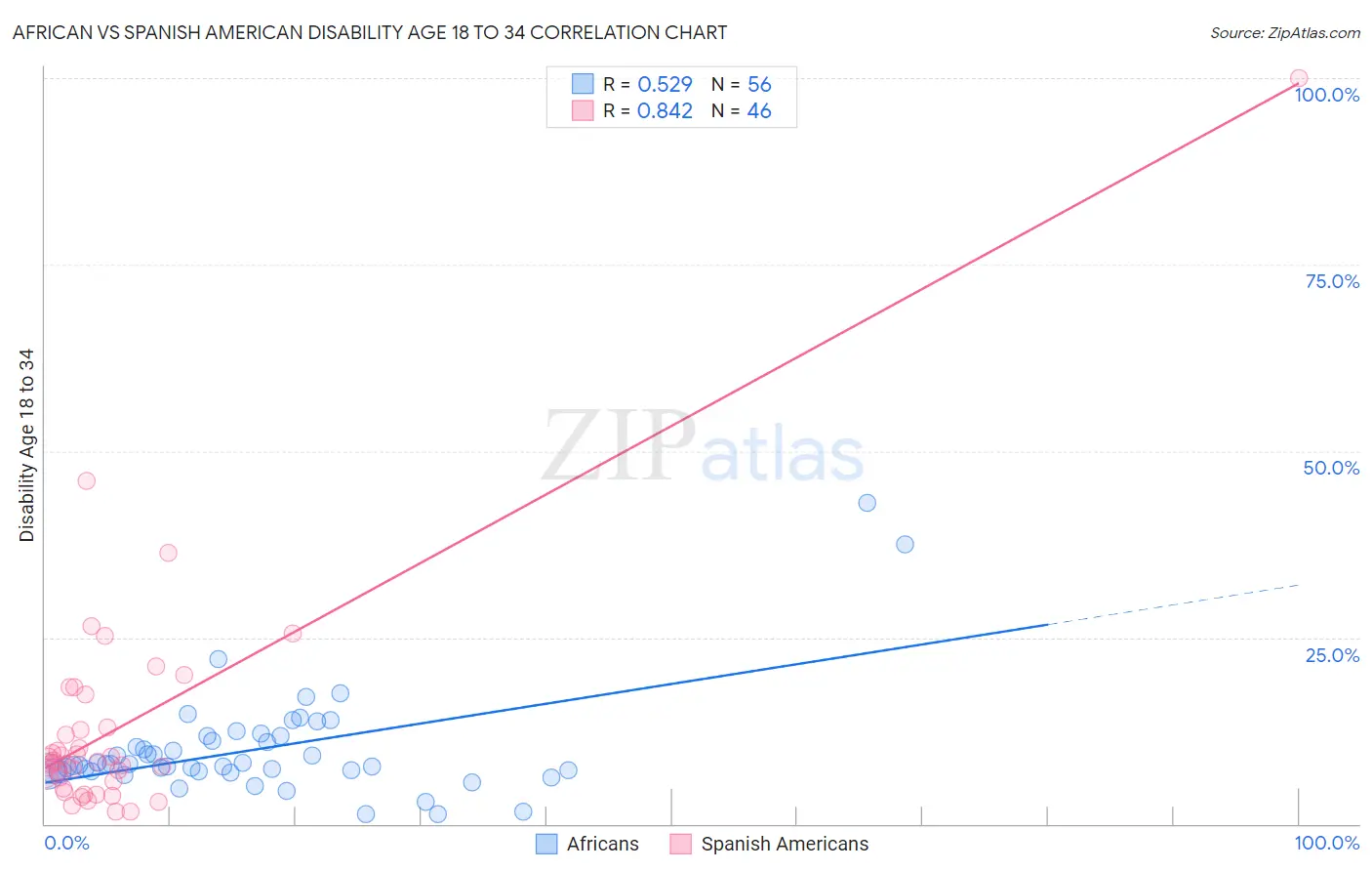 African vs Spanish American Disability Age 18 to 34