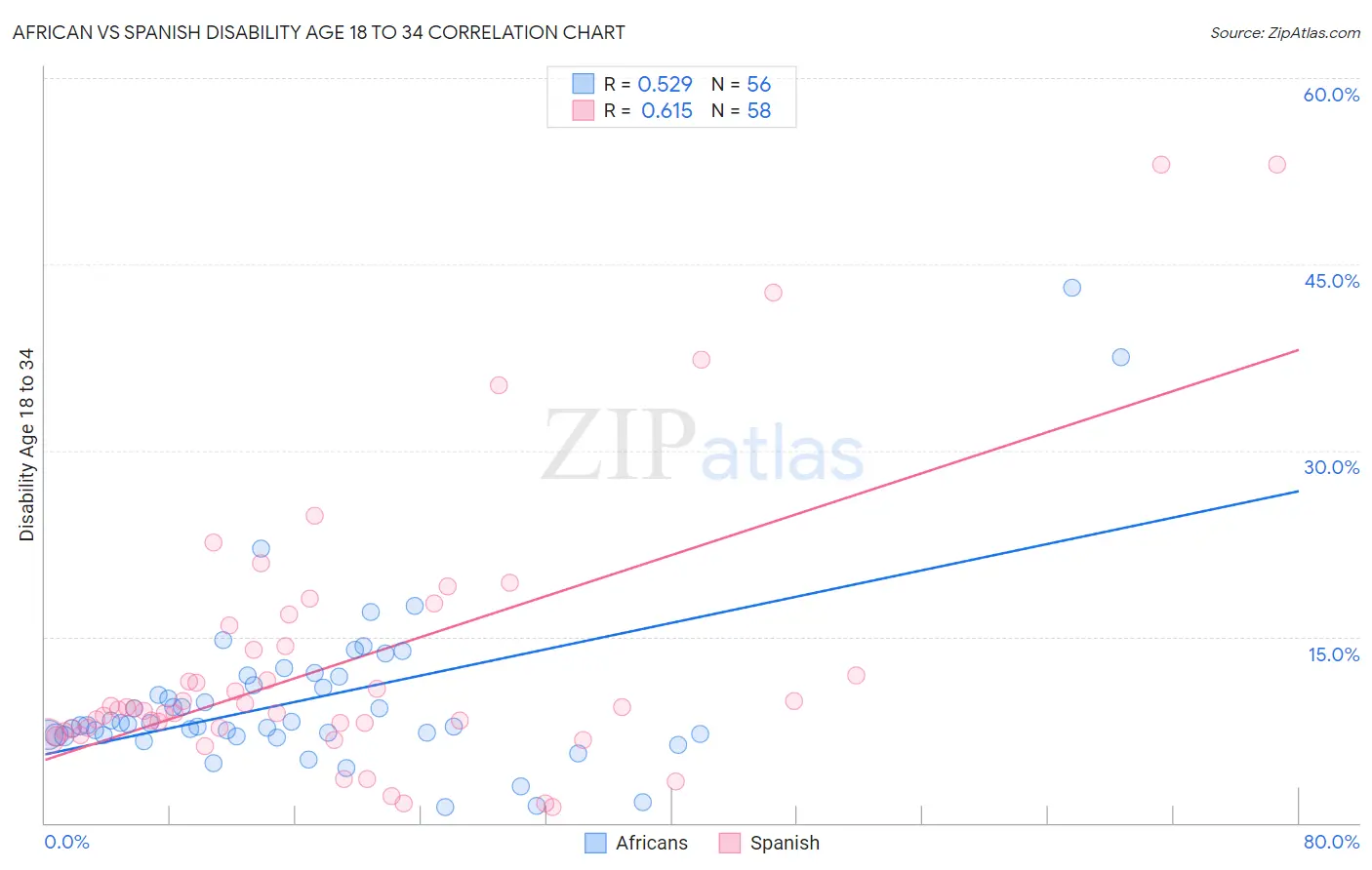 African vs Spanish Disability Age 18 to 34