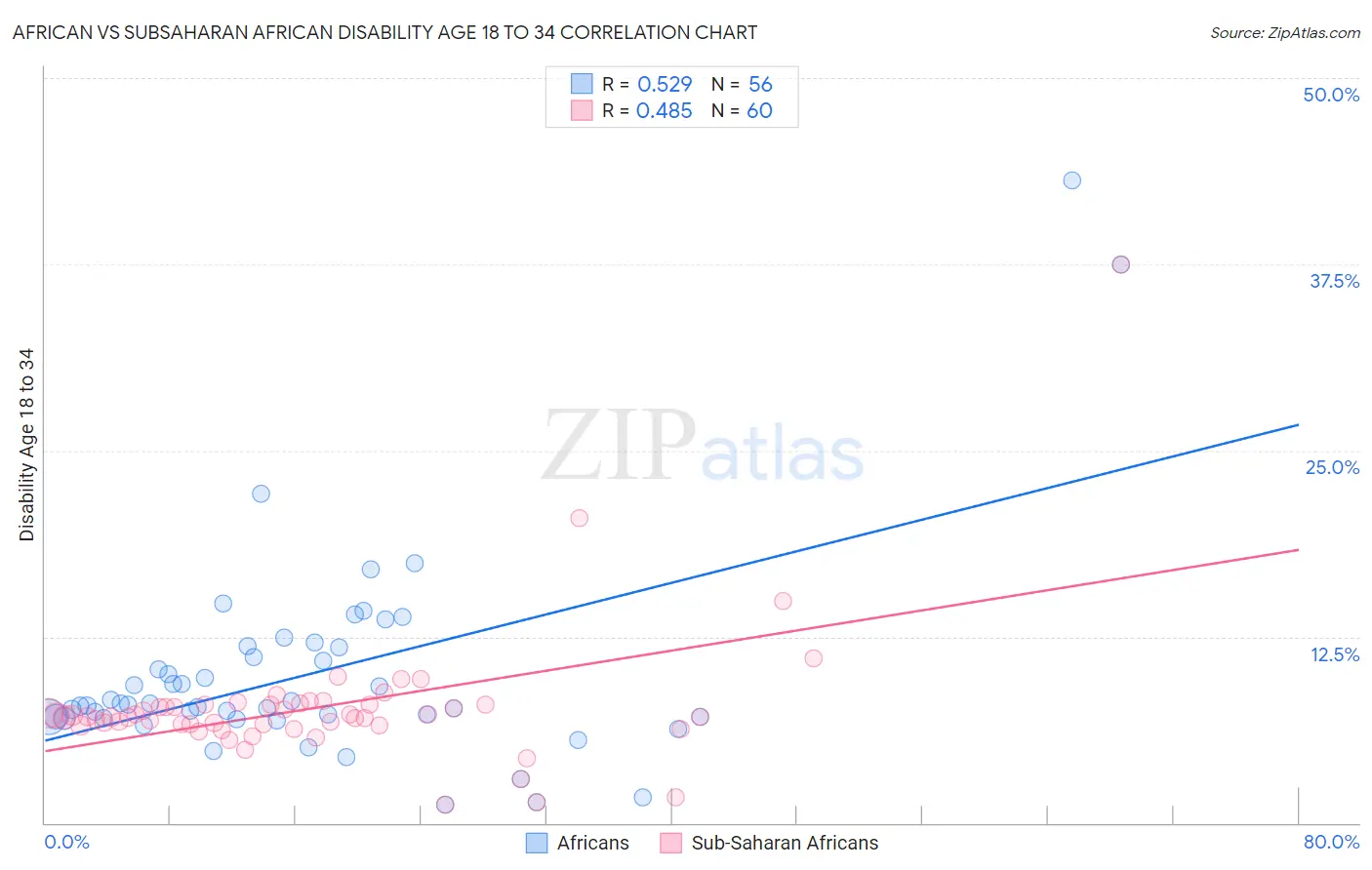 African vs Subsaharan African Disability Age 18 to 34