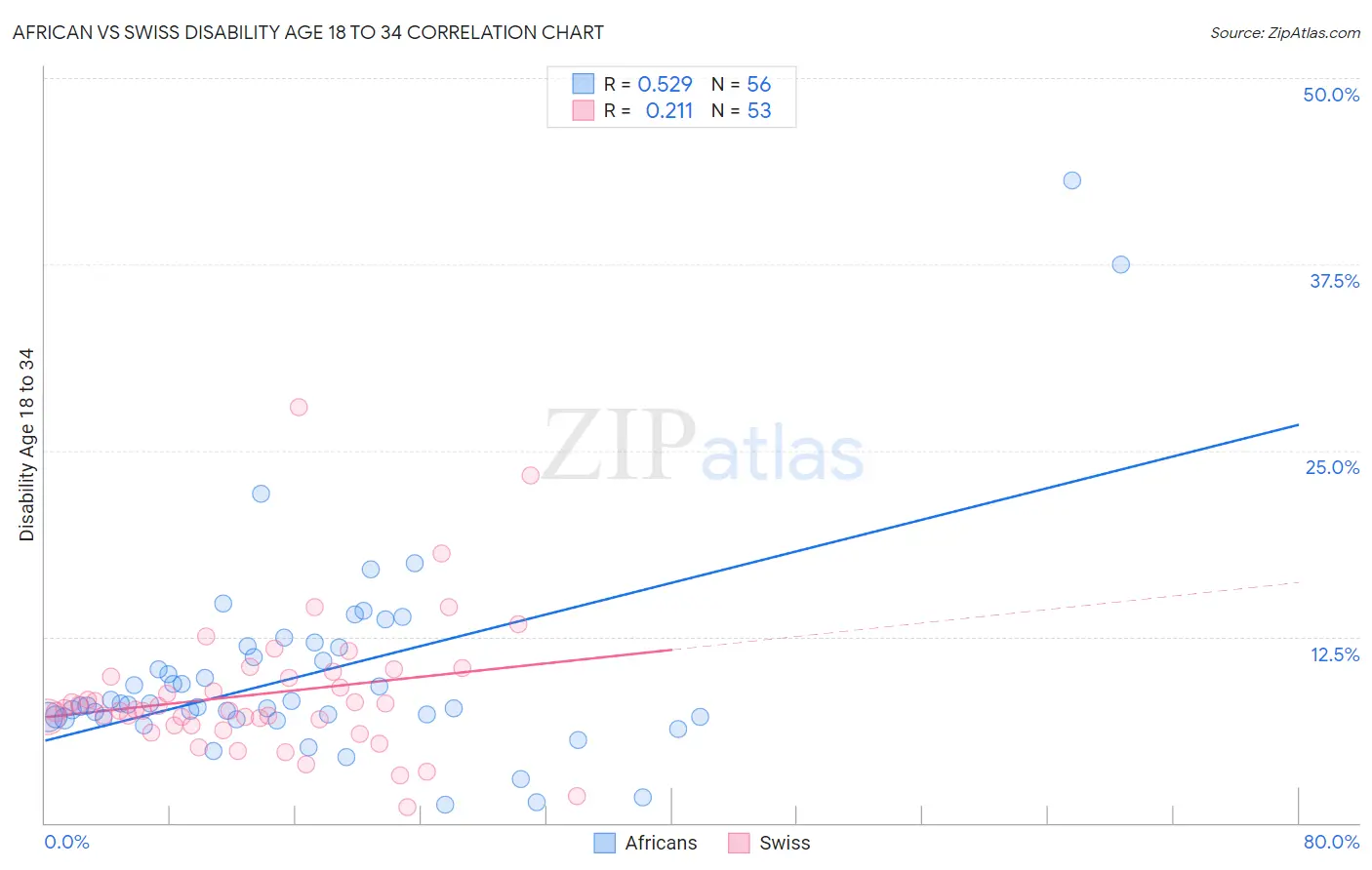 African vs Swiss Disability Age 18 to 34
