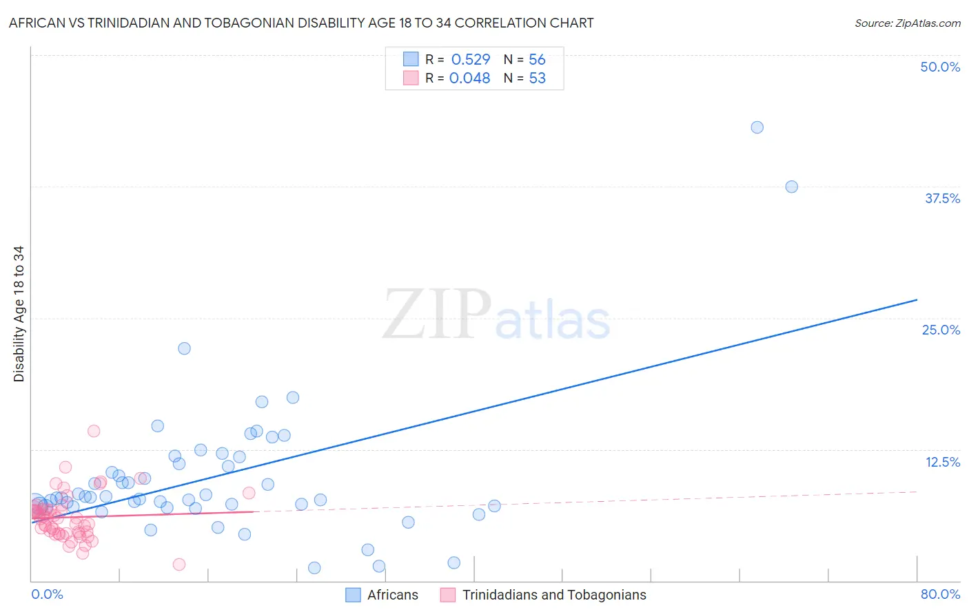 African vs Trinidadian and Tobagonian Disability Age 18 to 34