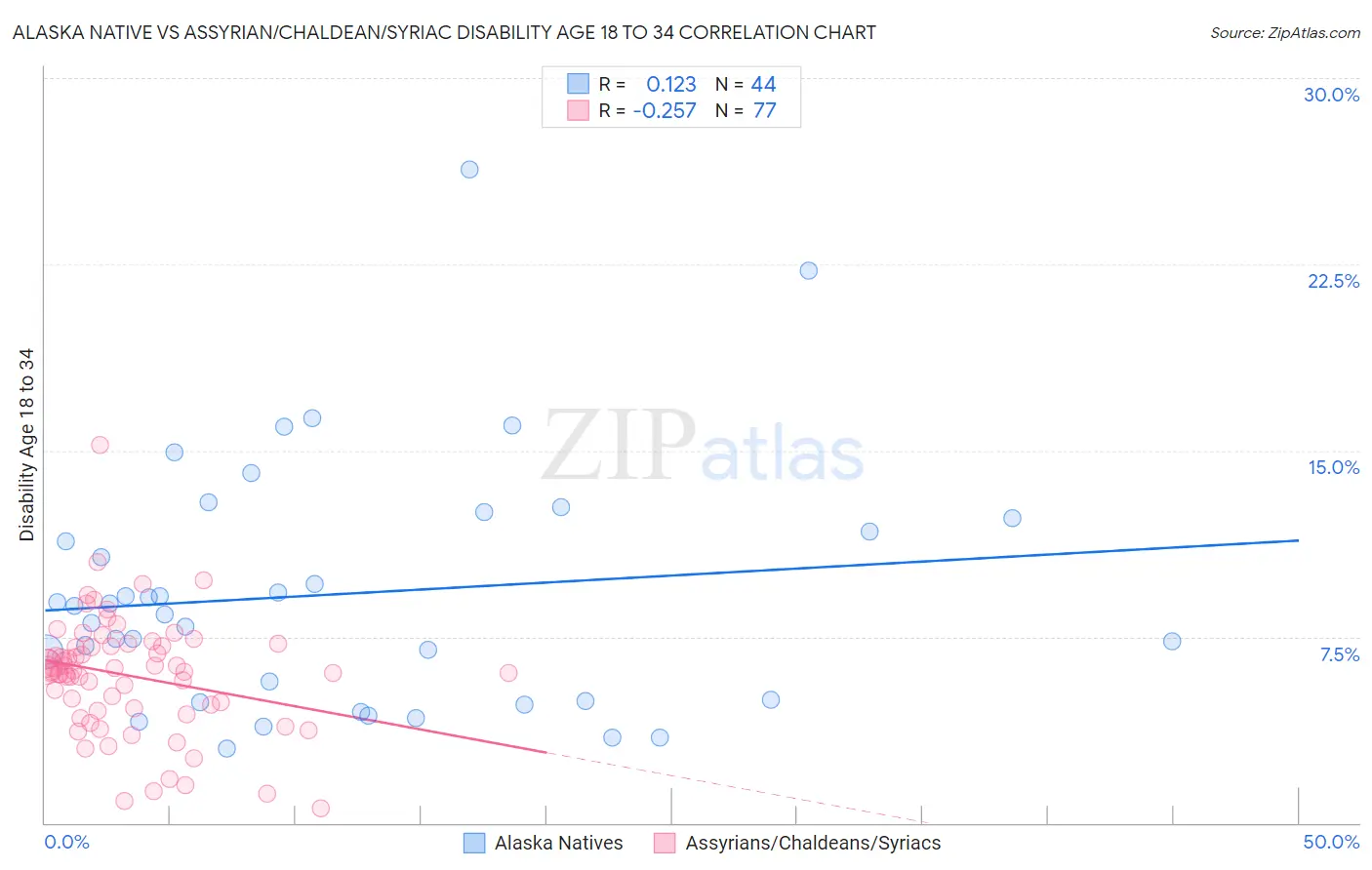 Alaska Native vs Assyrian/Chaldean/Syriac Disability Age 18 to 34