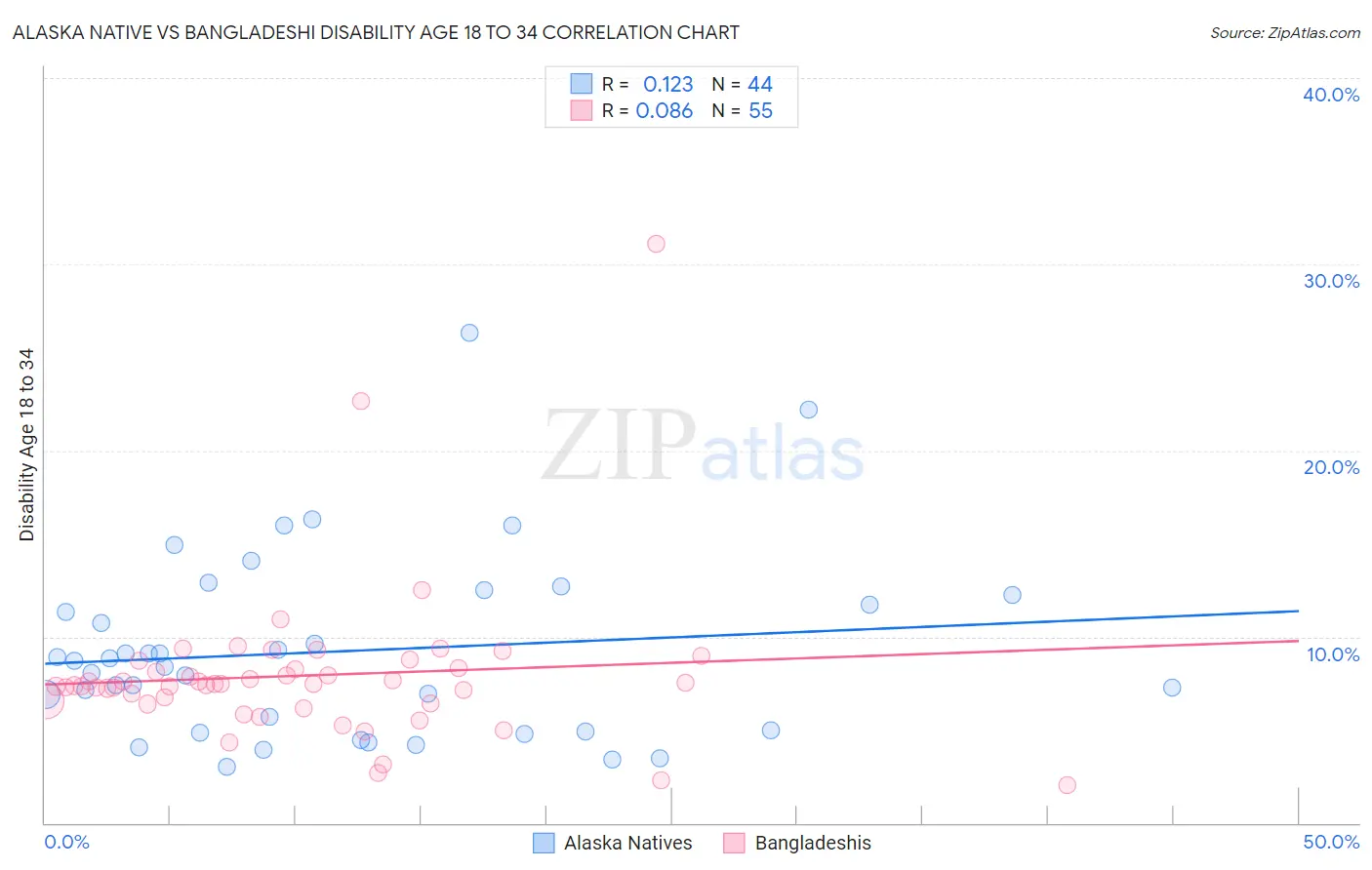 Alaska Native vs Bangladeshi Disability Age 18 to 34
