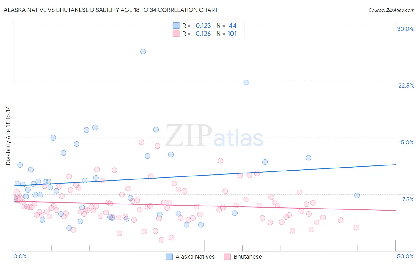 Alaska Native vs Bhutanese Disability Age 18 to 34