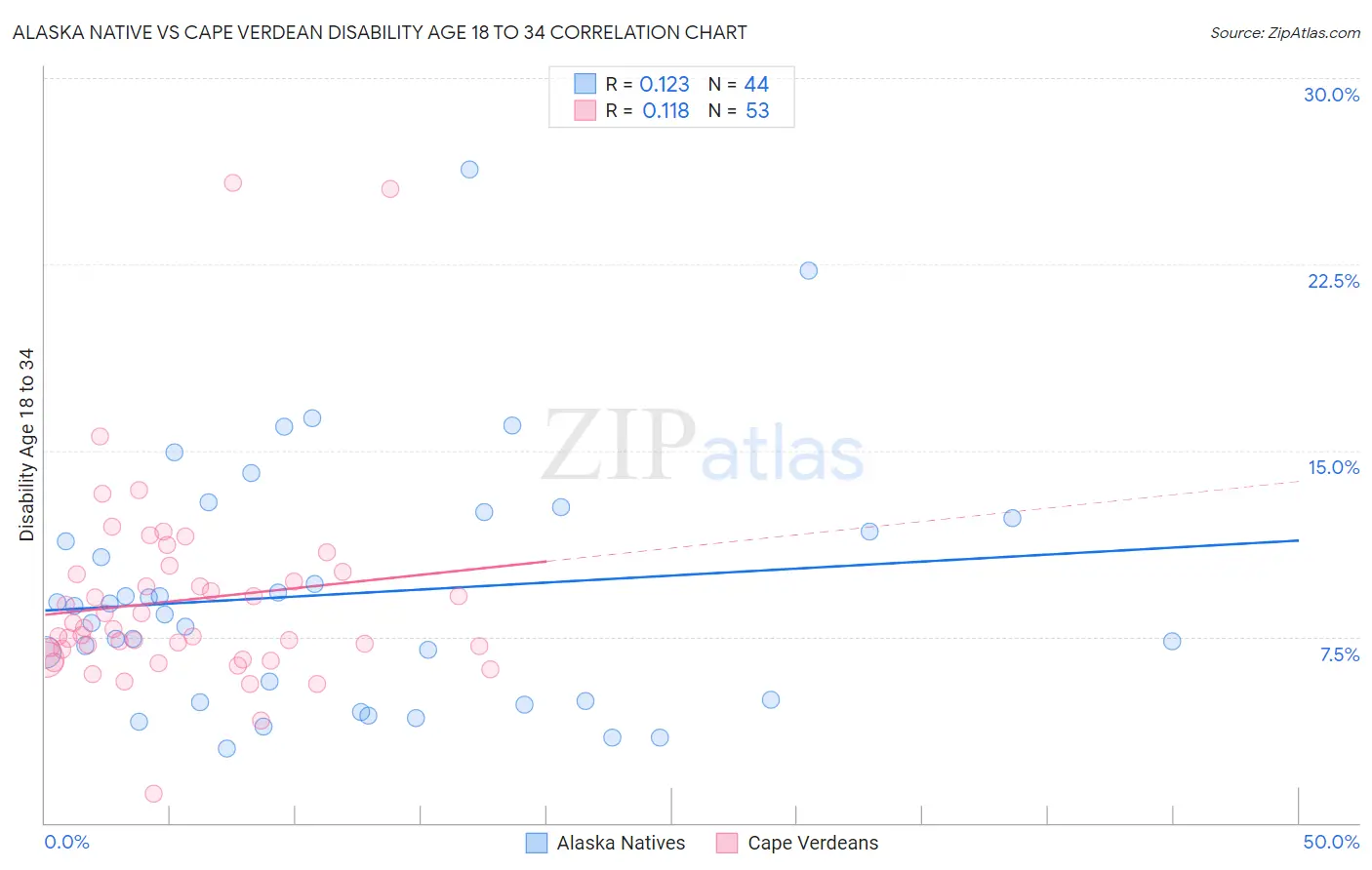 Alaska Native vs Cape Verdean Disability Age 18 to 34