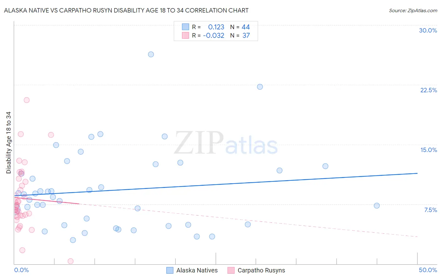 Alaska Native vs Carpatho Rusyn Disability Age 18 to 34