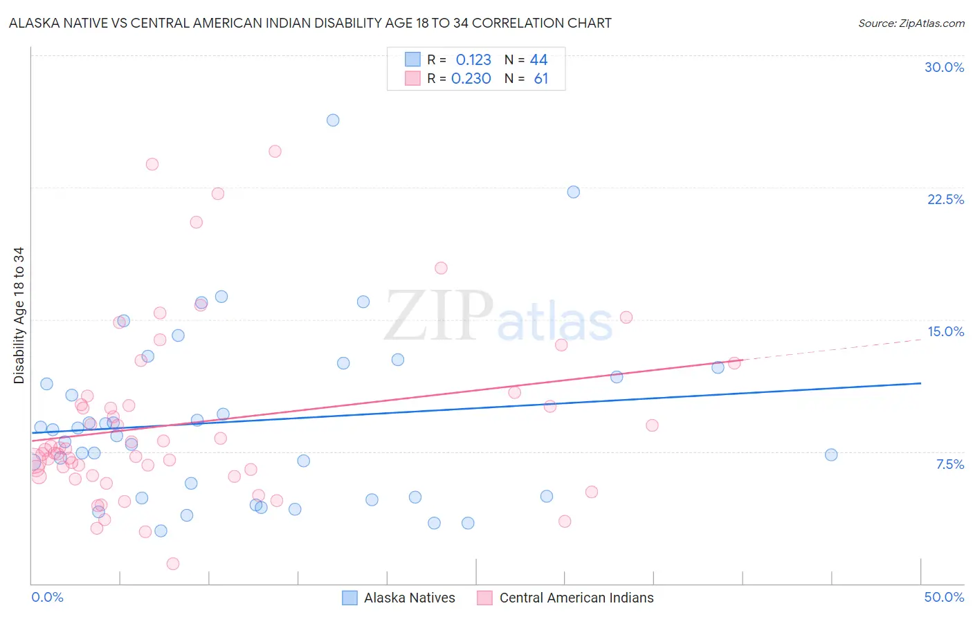 Alaska Native vs Central American Indian Disability Age 18 to 34