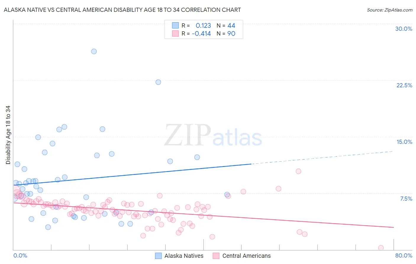 Alaska Native vs Central American Disability Age 18 to 34