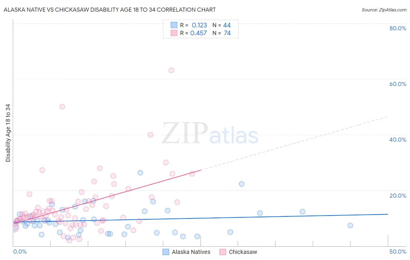 Alaska Native vs Chickasaw Disability Age 18 to 34