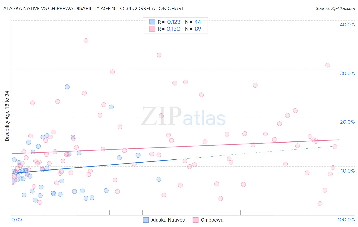 Alaska Native vs Chippewa Disability Age 18 to 34