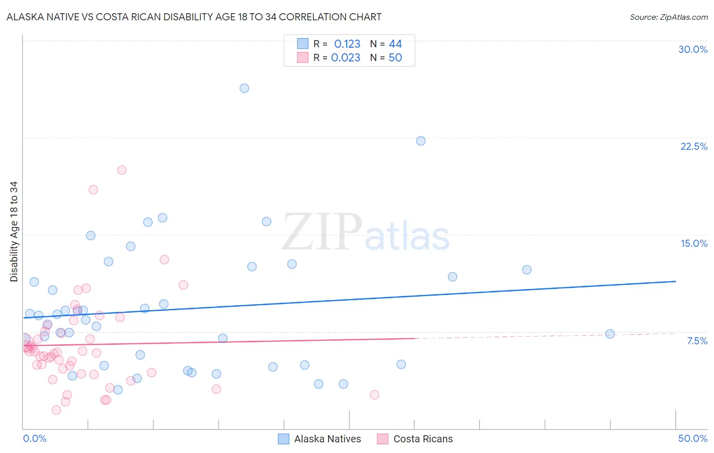 Alaska Native vs Costa Rican Disability Age 18 to 34