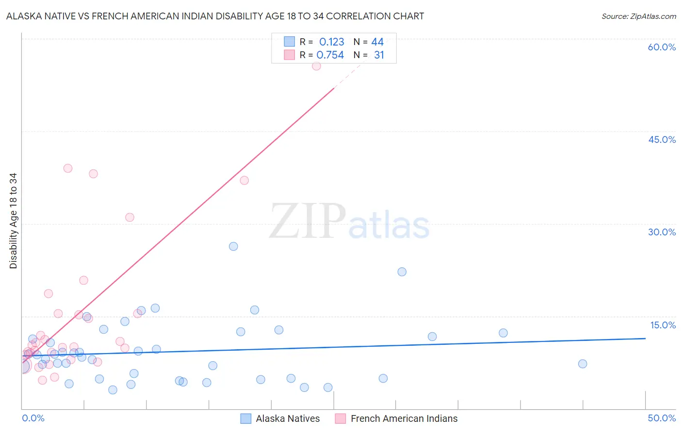 Alaska Native vs French American Indian Disability Age 18 to 34