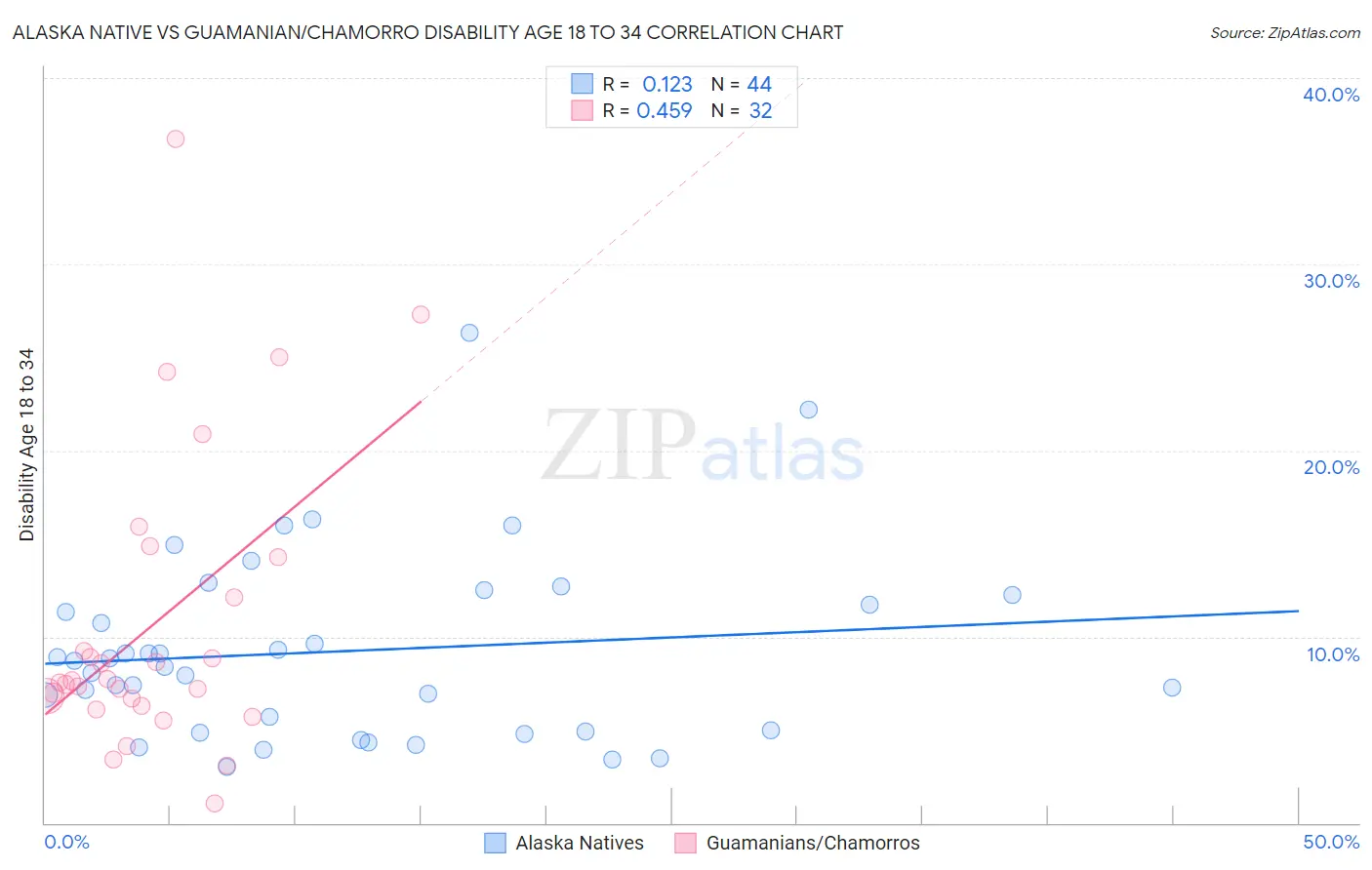 Alaska Native vs Guamanian/Chamorro Disability Age 18 to 34