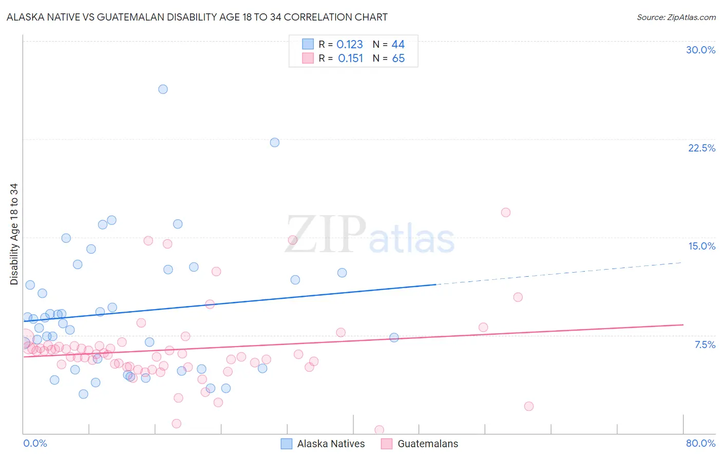 Alaska Native vs Guatemalan Disability Age 18 to 34