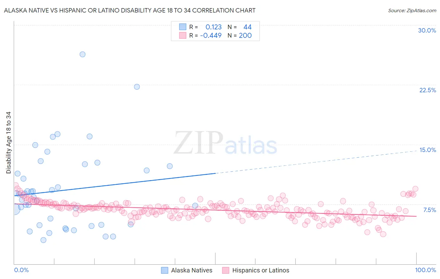 Alaska Native vs Hispanic or Latino Disability Age 18 to 34