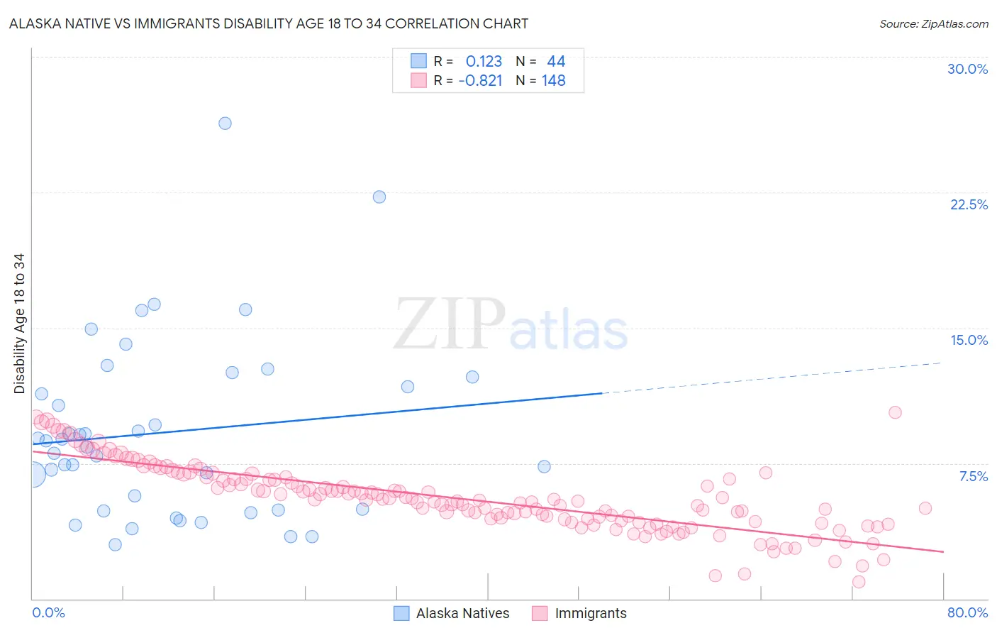 Alaska Native vs Immigrants Disability Age 18 to 34
