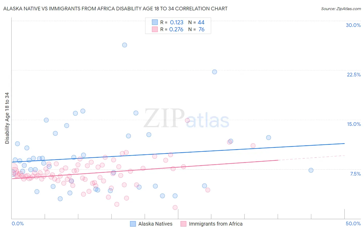 Alaska Native vs Immigrants from Africa Disability Age 18 to 34