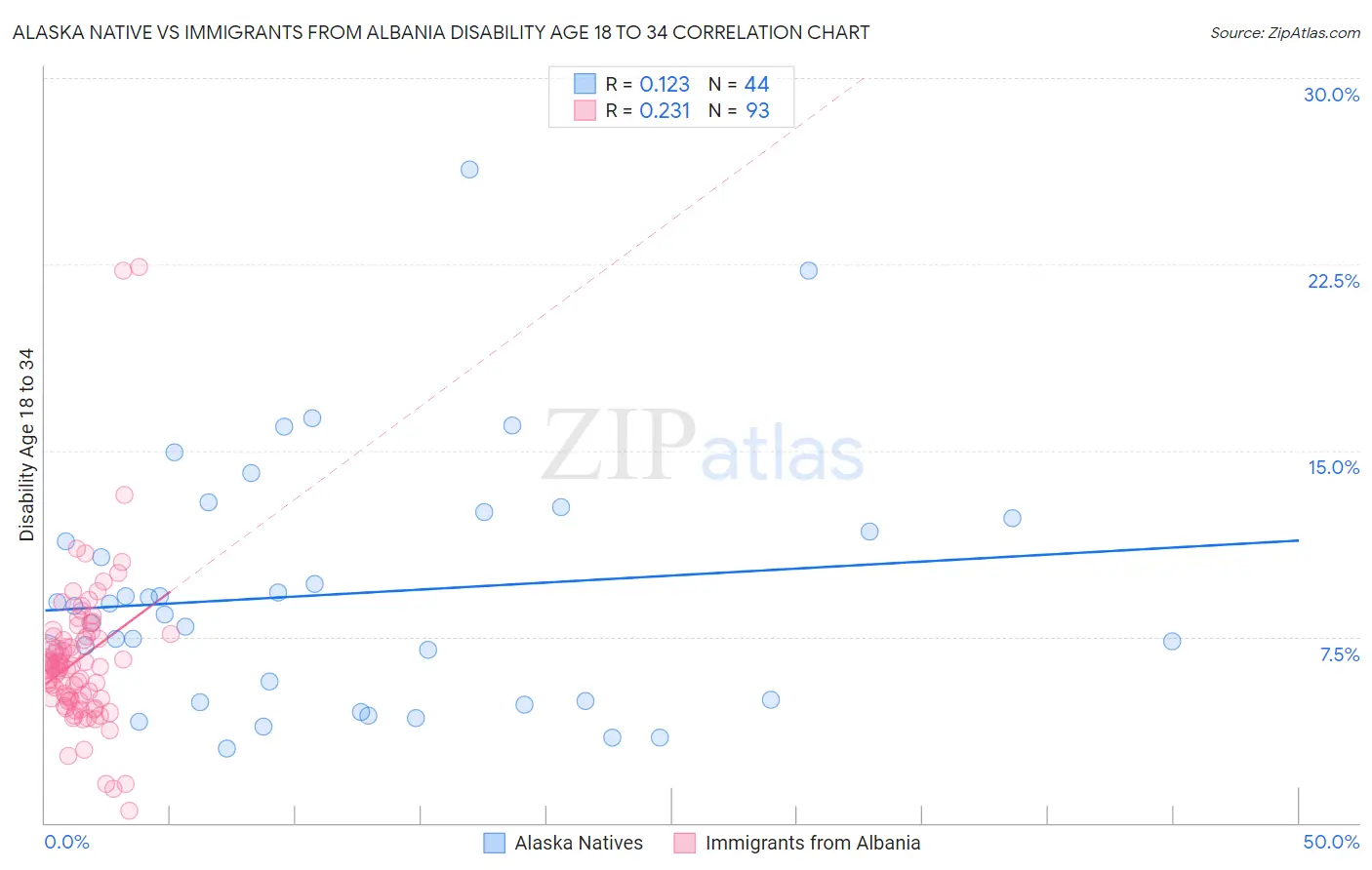 Alaska Native vs Immigrants from Albania Disability Age 18 to 34