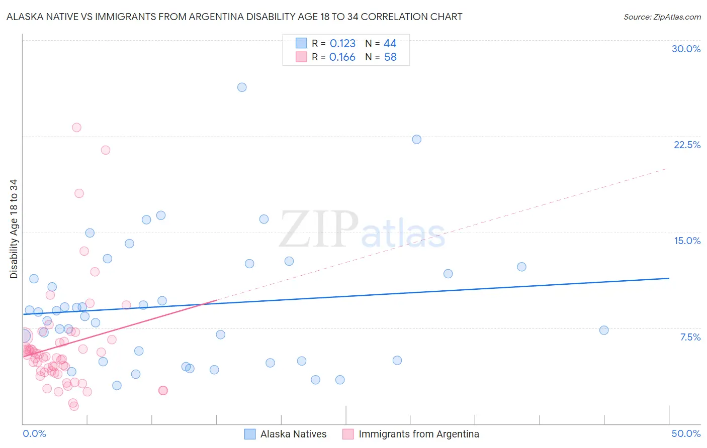 Alaska Native vs Immigrants from Argentina Disability Age 18 to 34