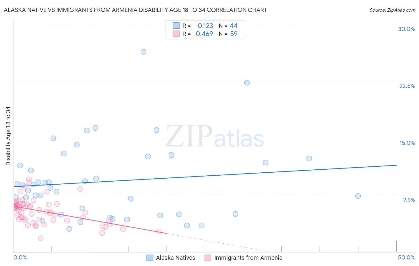 Alaska Native vs Immigrants from Armenia Disability Age 18 to 34