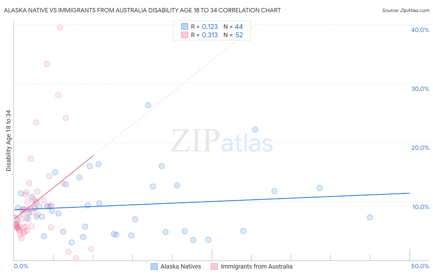 Alaska Native vs Immigrants from Australia Disability Age 18 to 34