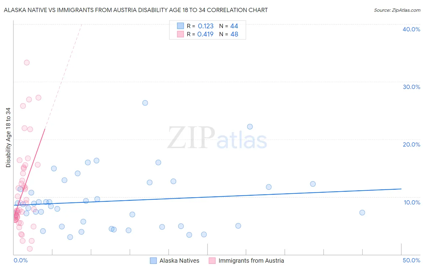 Alaska Native vs Immigrants from Austria Disability Age 18 to 34