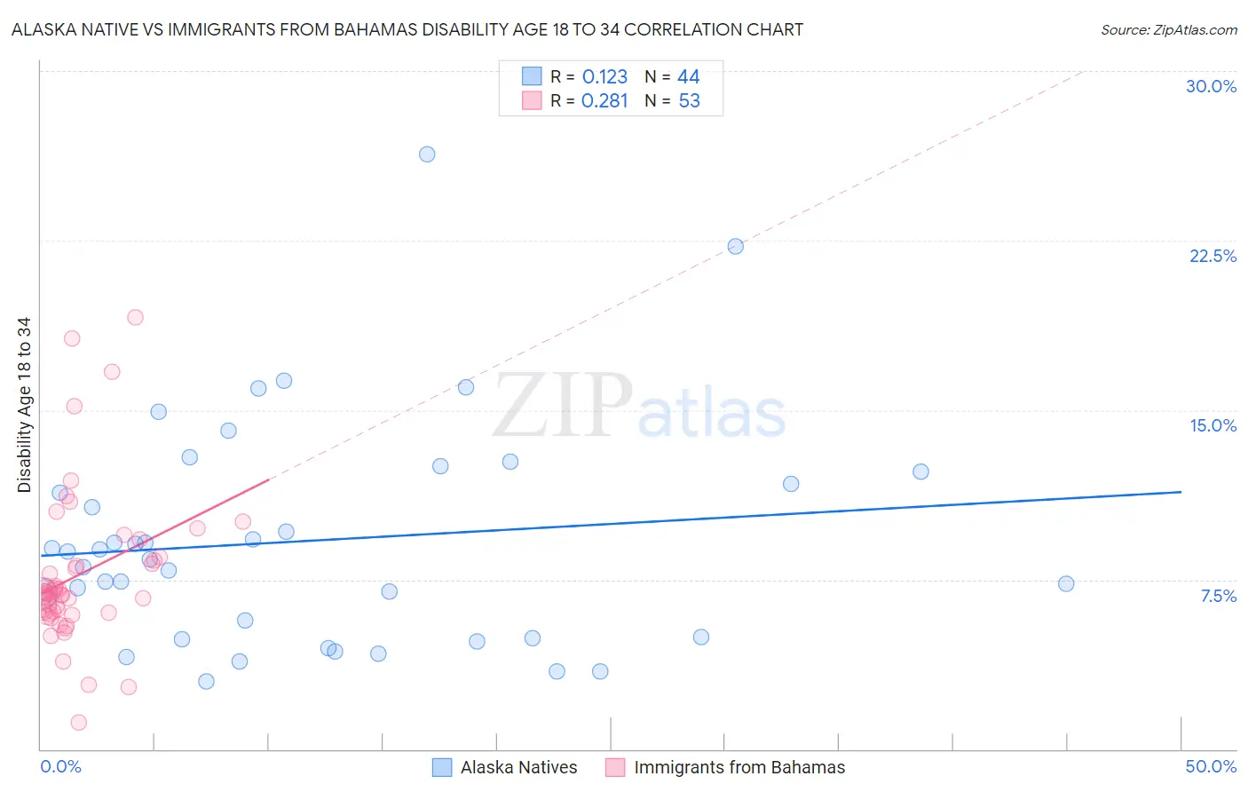 Alaska Native vs Immigrants from Bahamas Disability Age 18 to 34