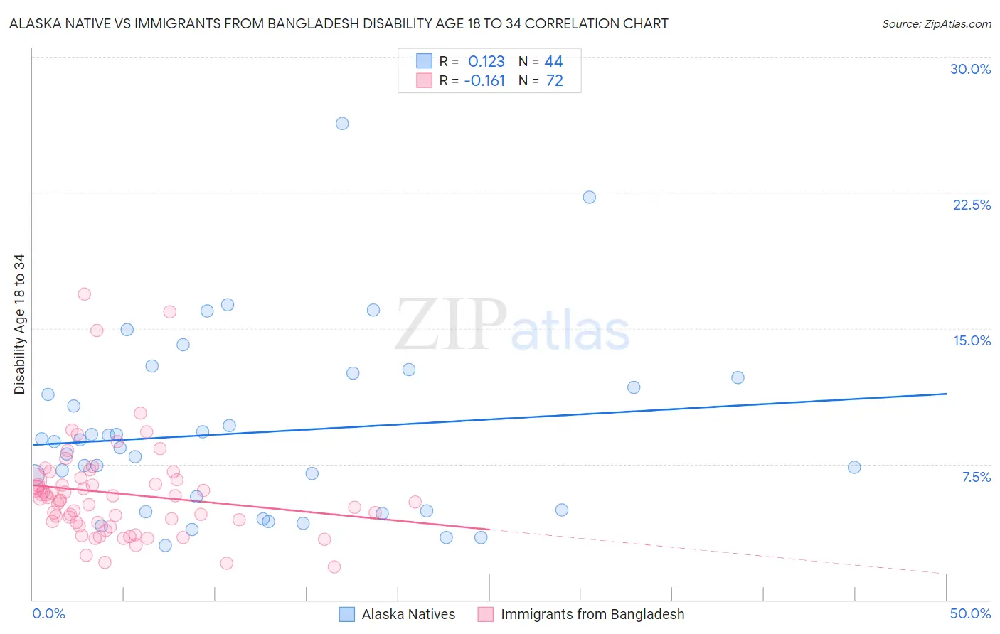 Alaska Native vs Immigrants from Bangladesh Disability Age 18 to 34