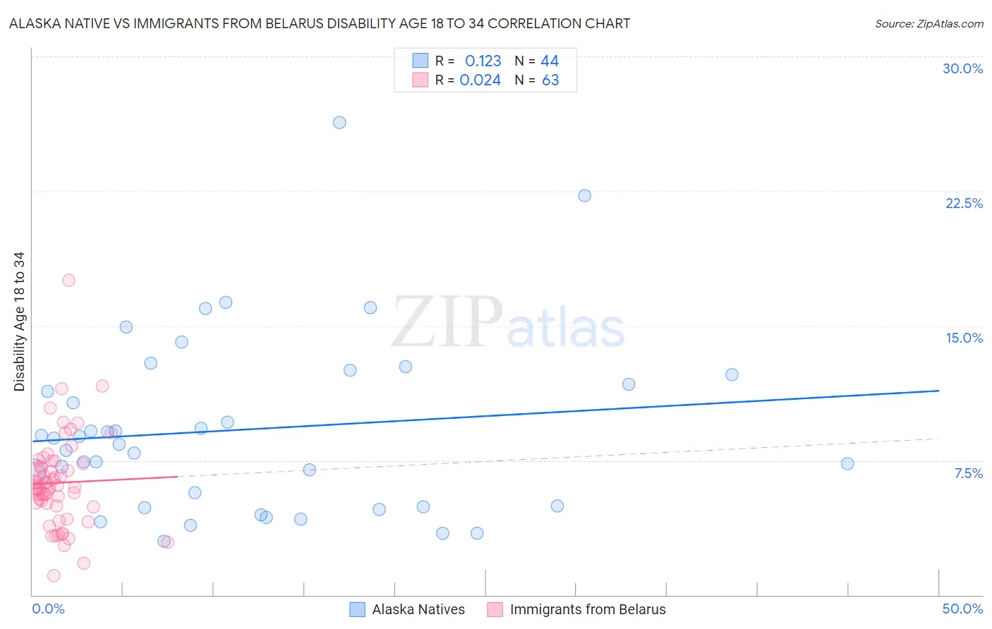 Alaska Native vs Immigrants from Belarus Disability Age 18 to 34