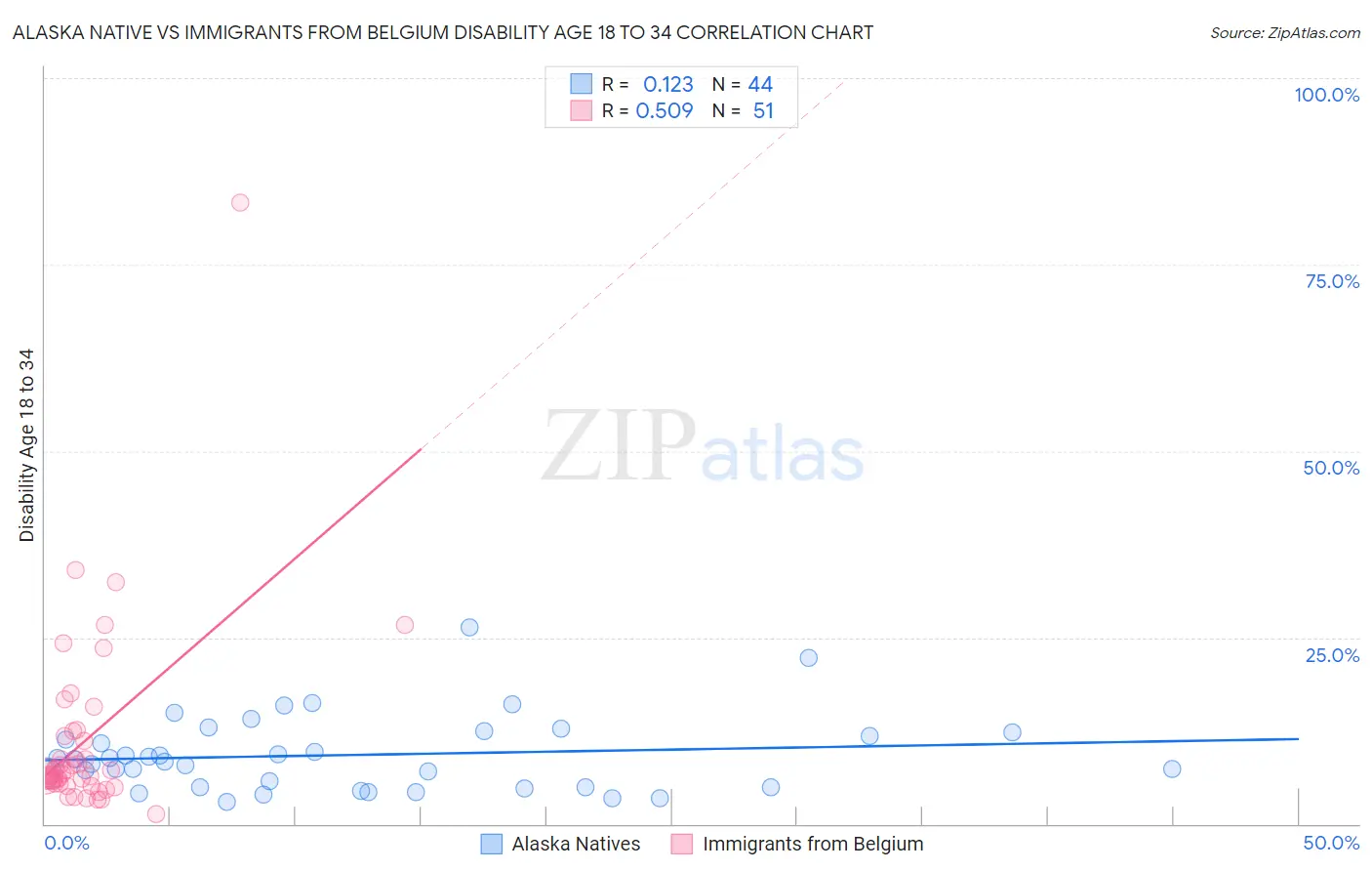 Alaska Native vs Immigrants from Belgium Disability Age 18 to 34