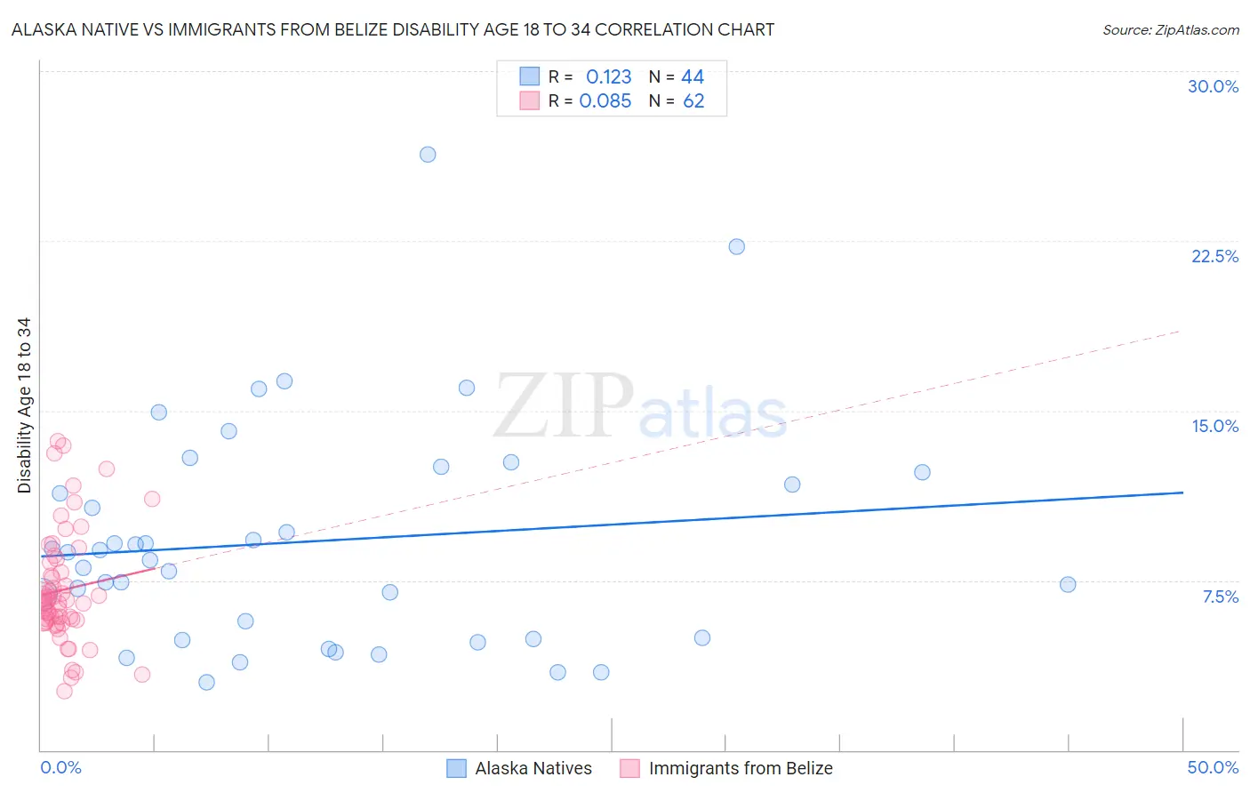Alaska Native vs Immigrants from Belize Disability Age 18 to 34