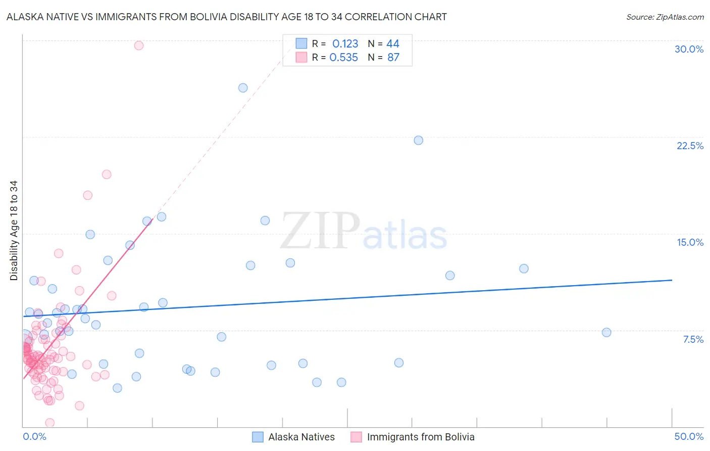 Alaska Native vs Immigrants from Bolivia Disability Age 18 to 34