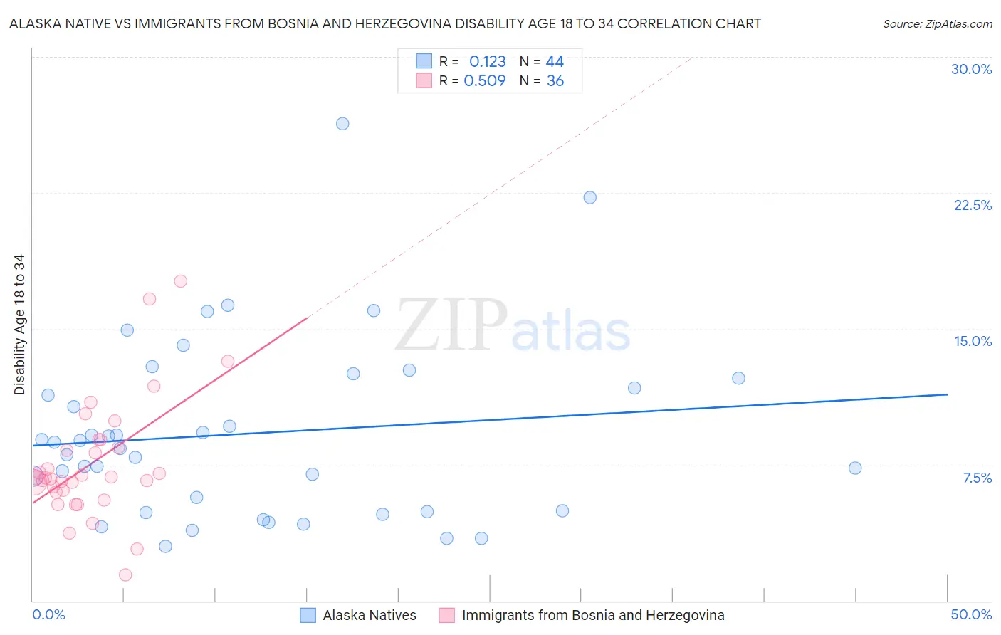 Alaska Native vs Immigrants from Bosnia and Herzegovina Disability Age 18 to 34