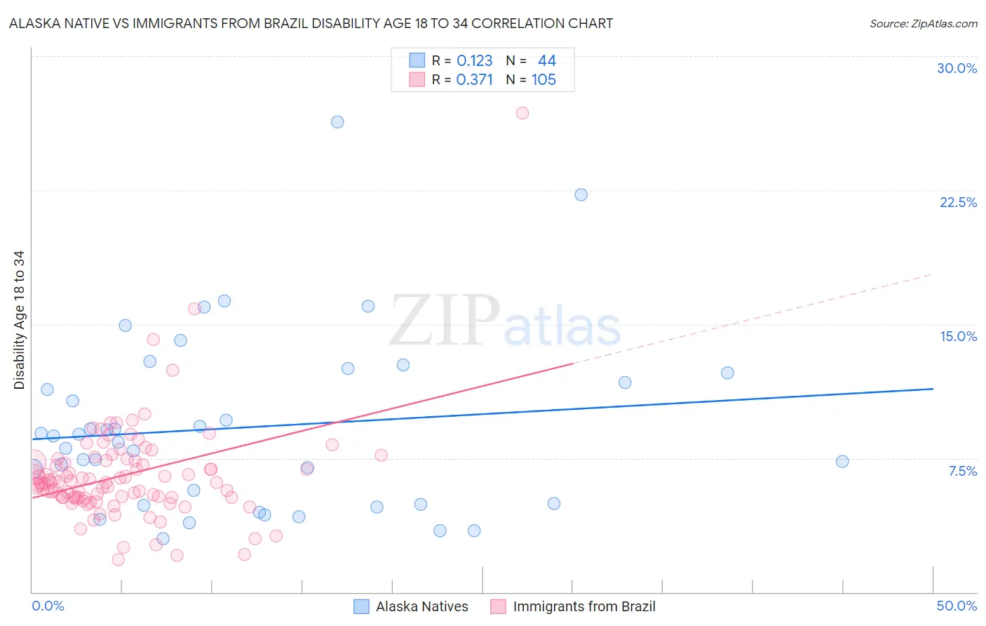Alaska Native vs Immigrants from Brazil Disability Age 18 to 34