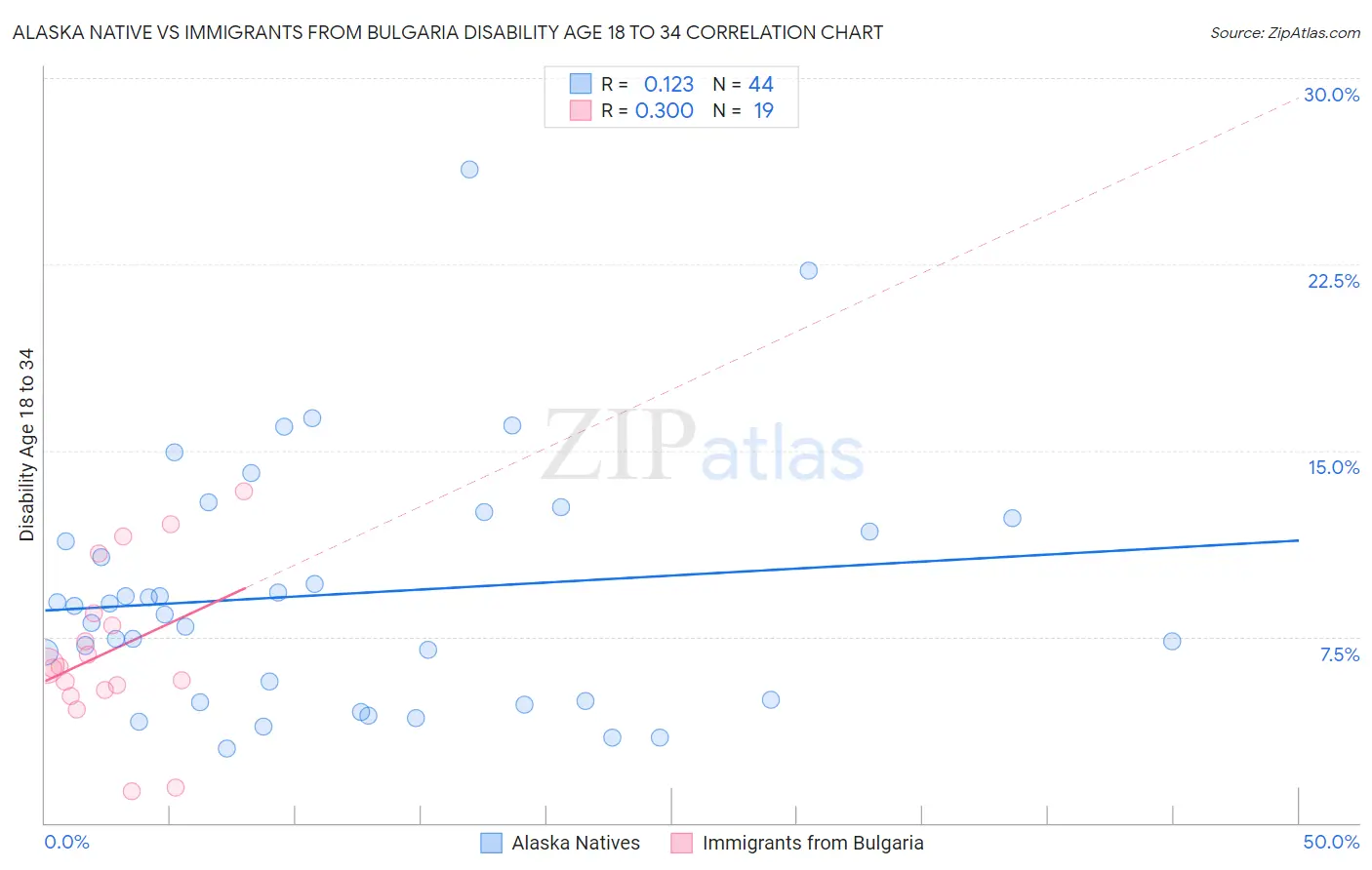 Alaska Native vs Immigrants from Bulgaria Disability Age 18 to 34