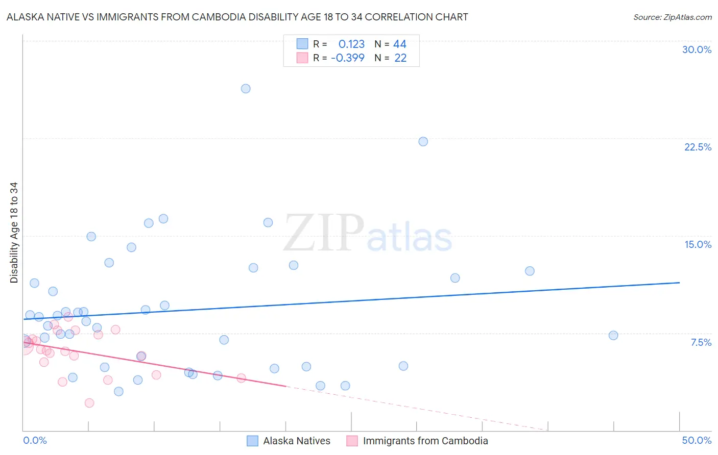 Alaska Native vs Immigrants from Cambodia Disability Age 18 to 34