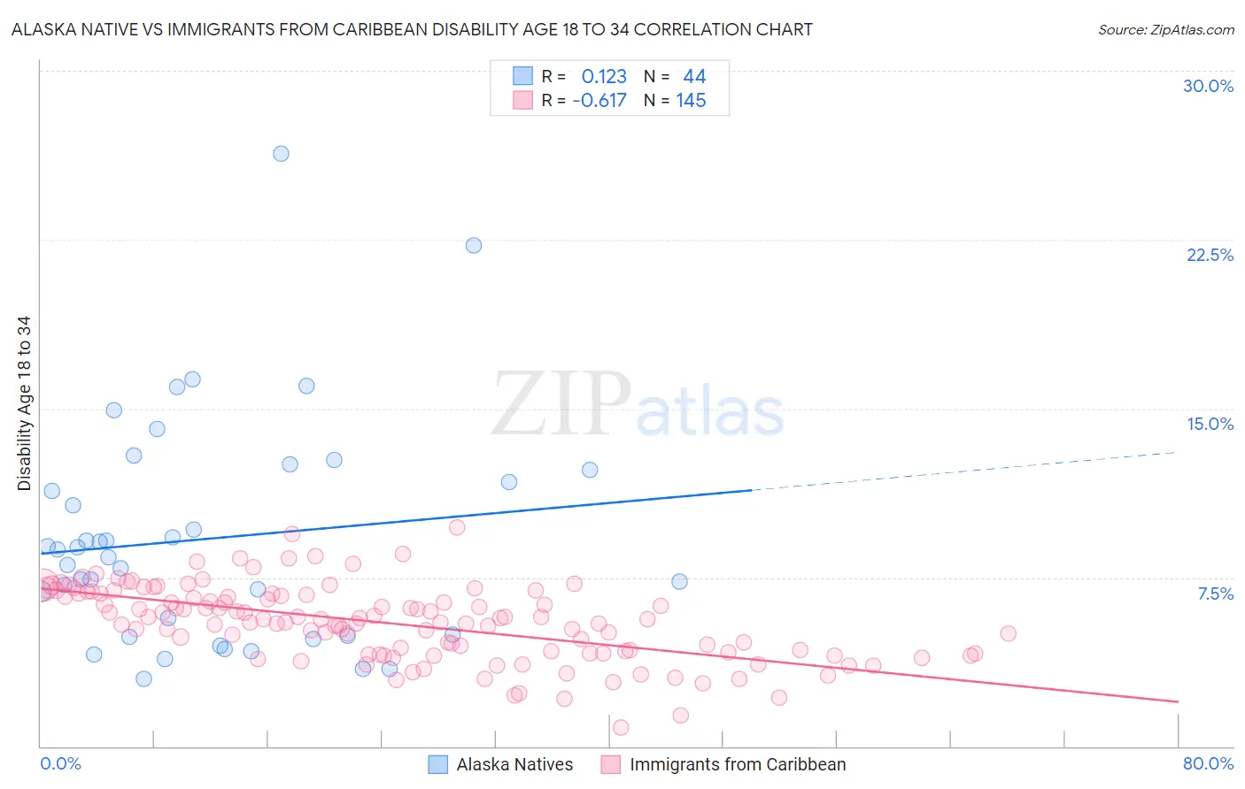 Alaska Native vs Immigrants from Caribbean Disability Age 18 to 34