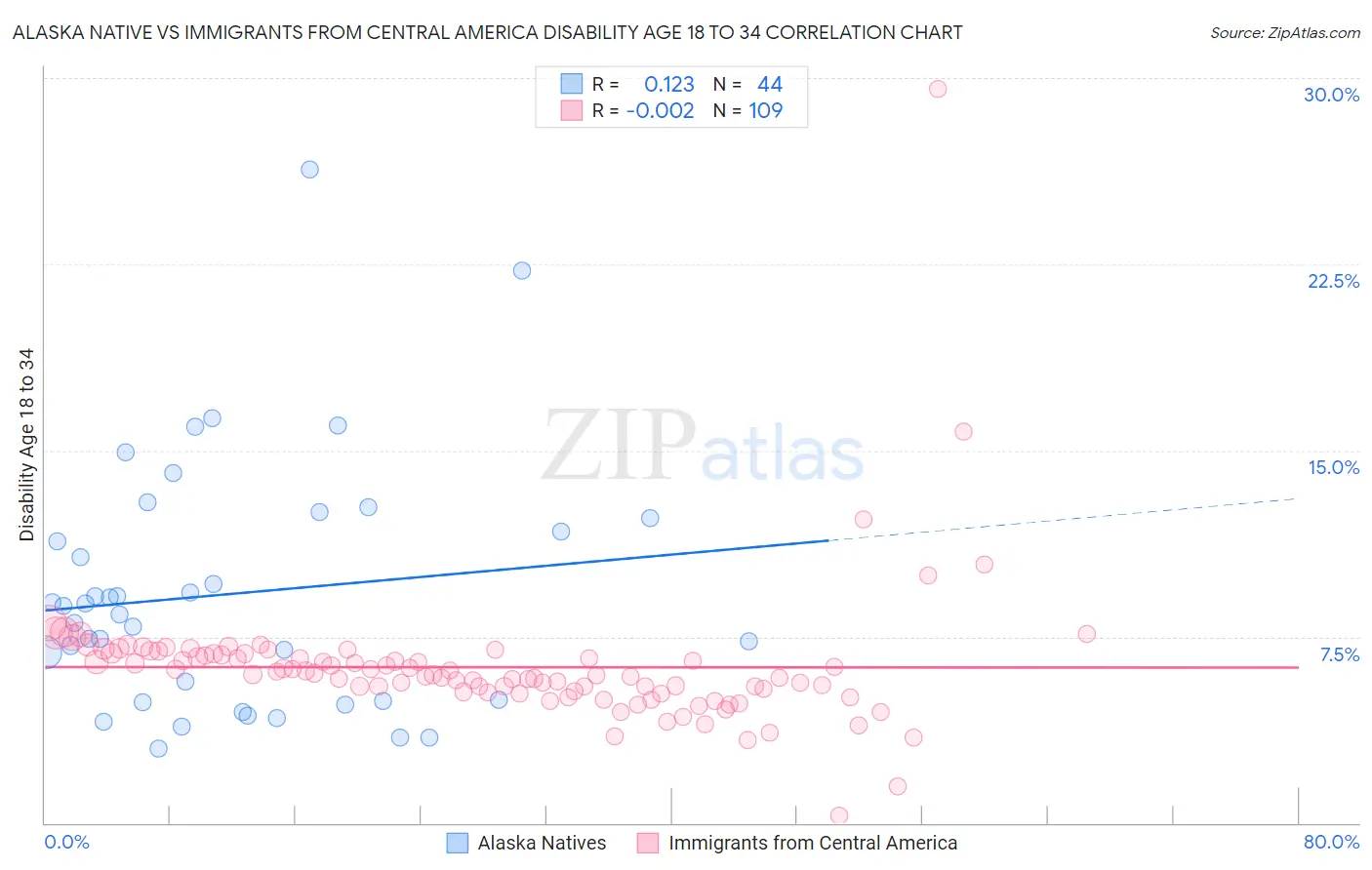 Alaska Native vs Immigrants from Central America Disability Age 18 to 34