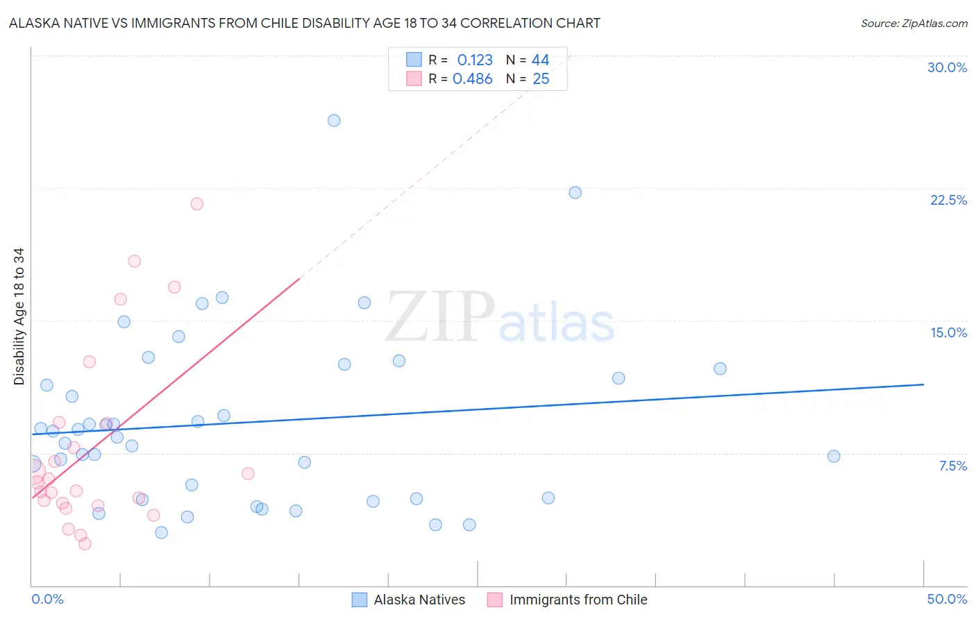 Alaska Native vs Immigrants from Chile Disability Age 18 to 34