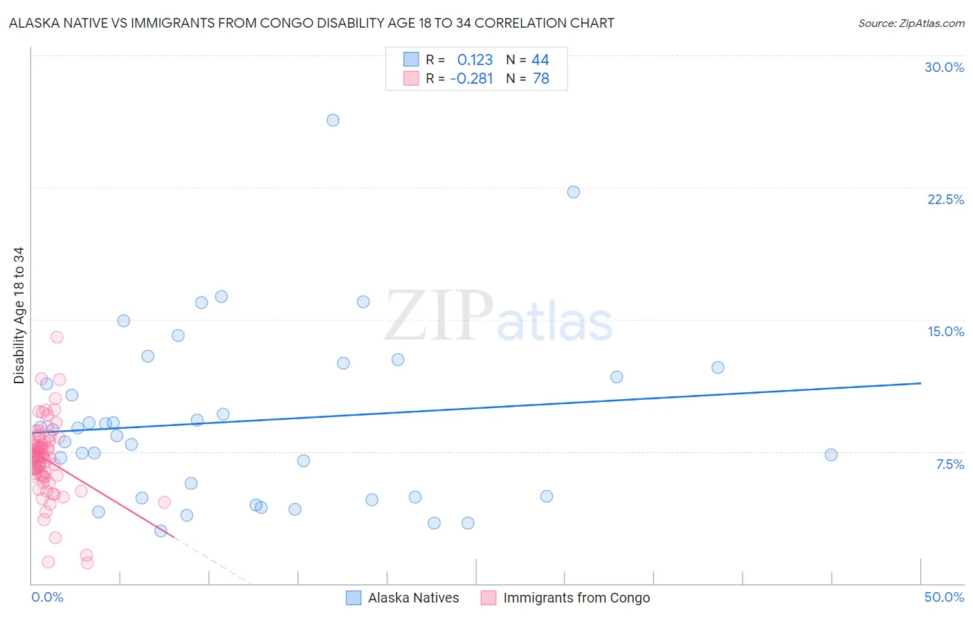 Alaska Native vs Immigrants from Congo Disability Age 18 to 34