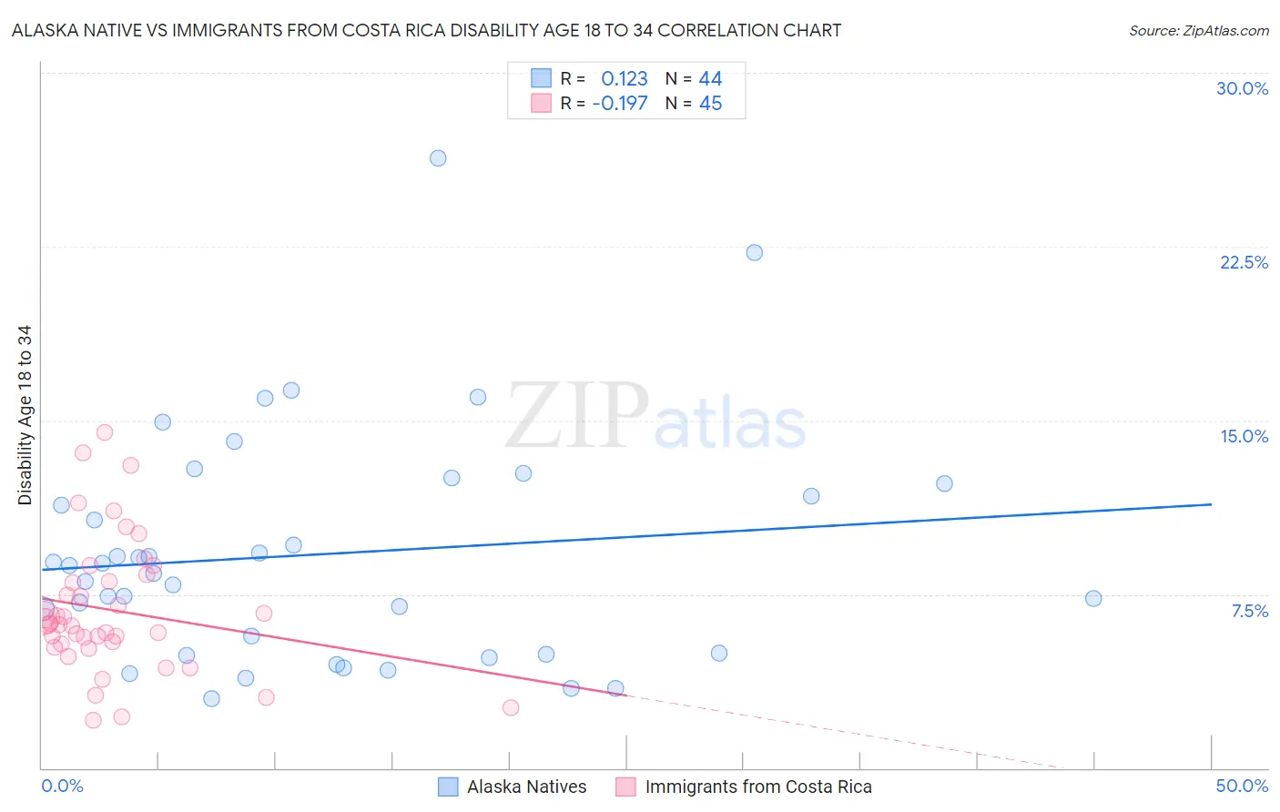Alaska Native vs Immigrants from Costa Rica Disability Age 18 to 34