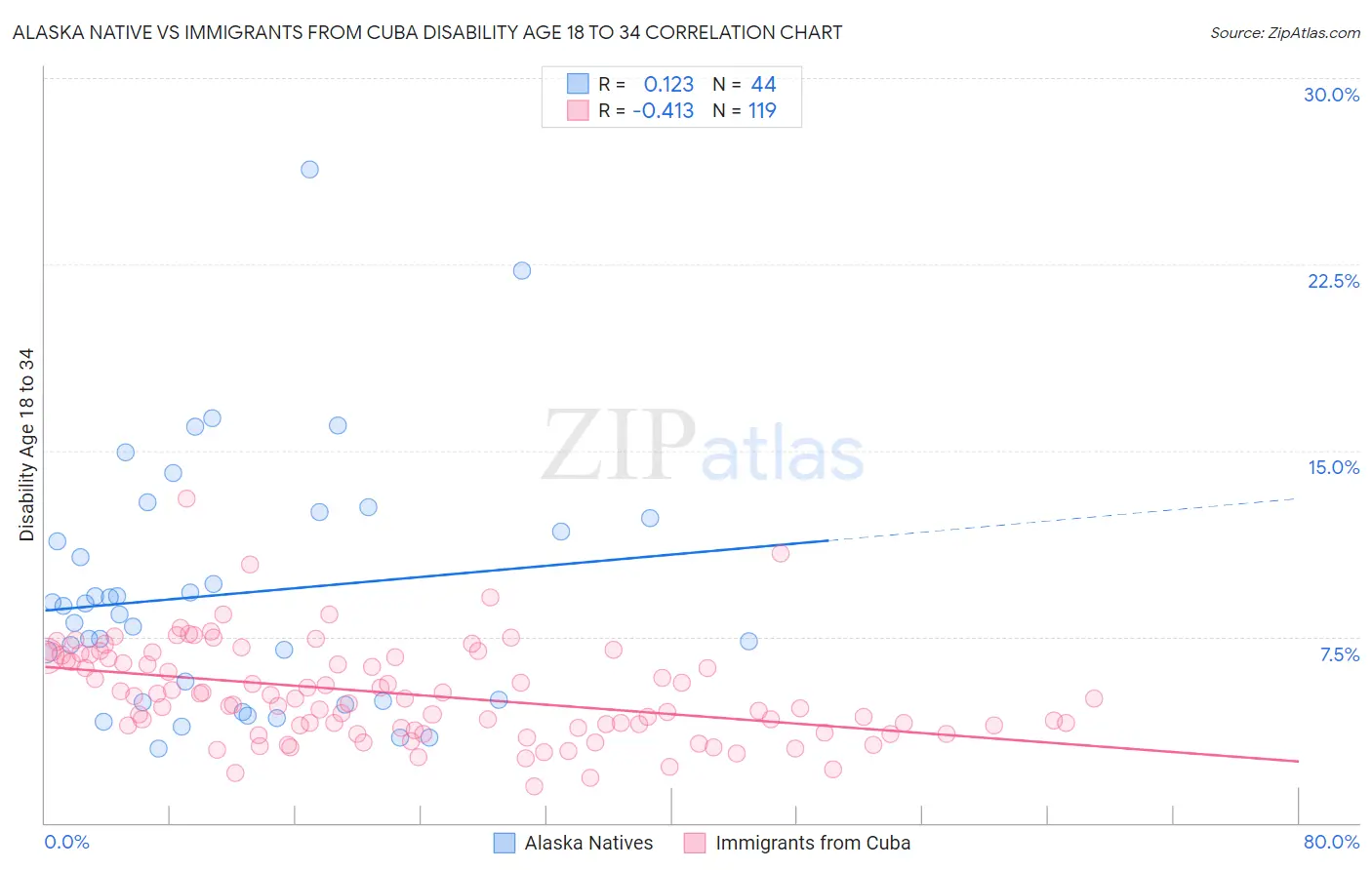 Alaska Native vs Immigrants from Cuba Disability Age 18 to 34