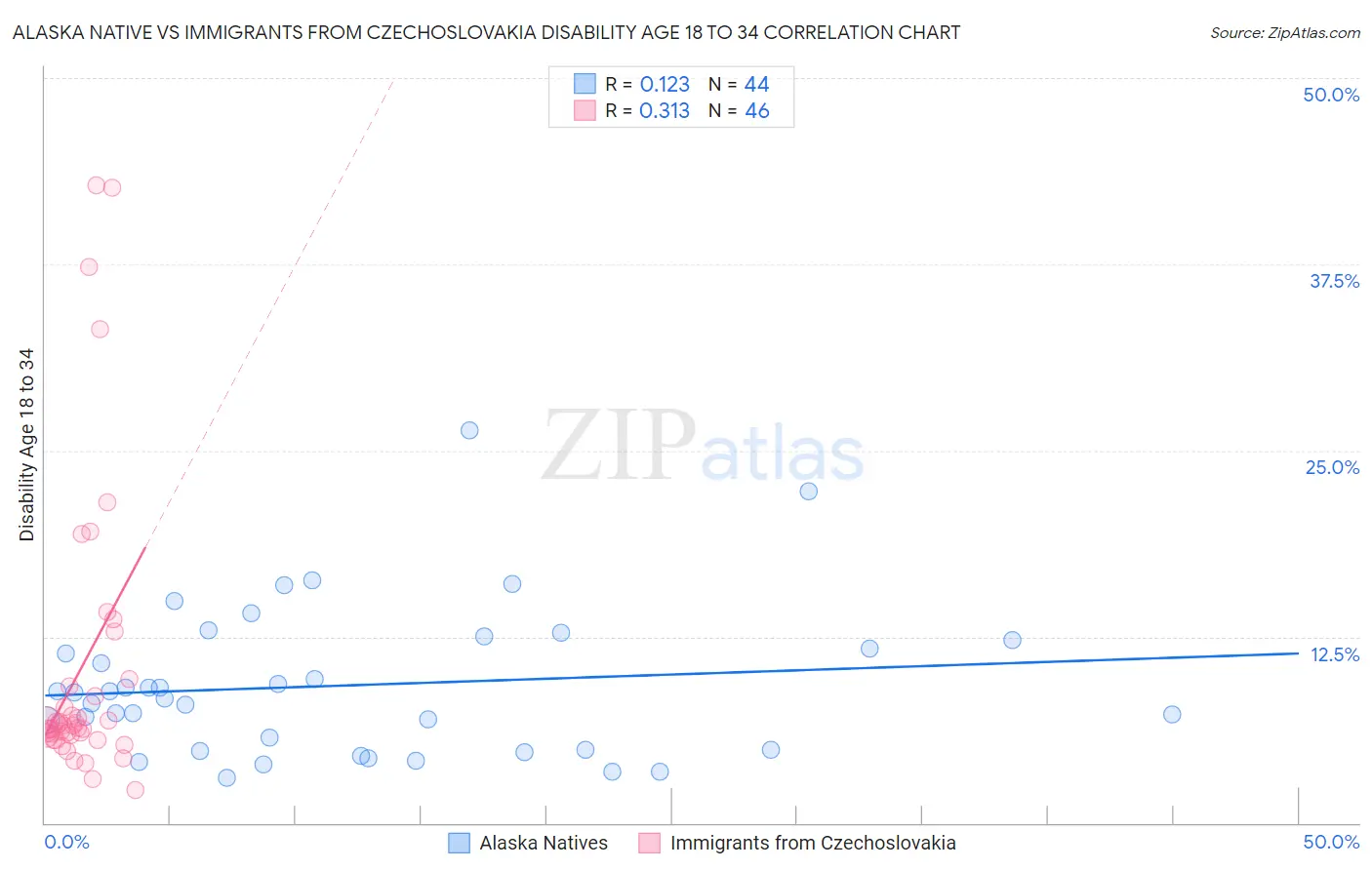 Alaska Native vs Immigrants from Czechoslovakia Disability Age 18 to 34