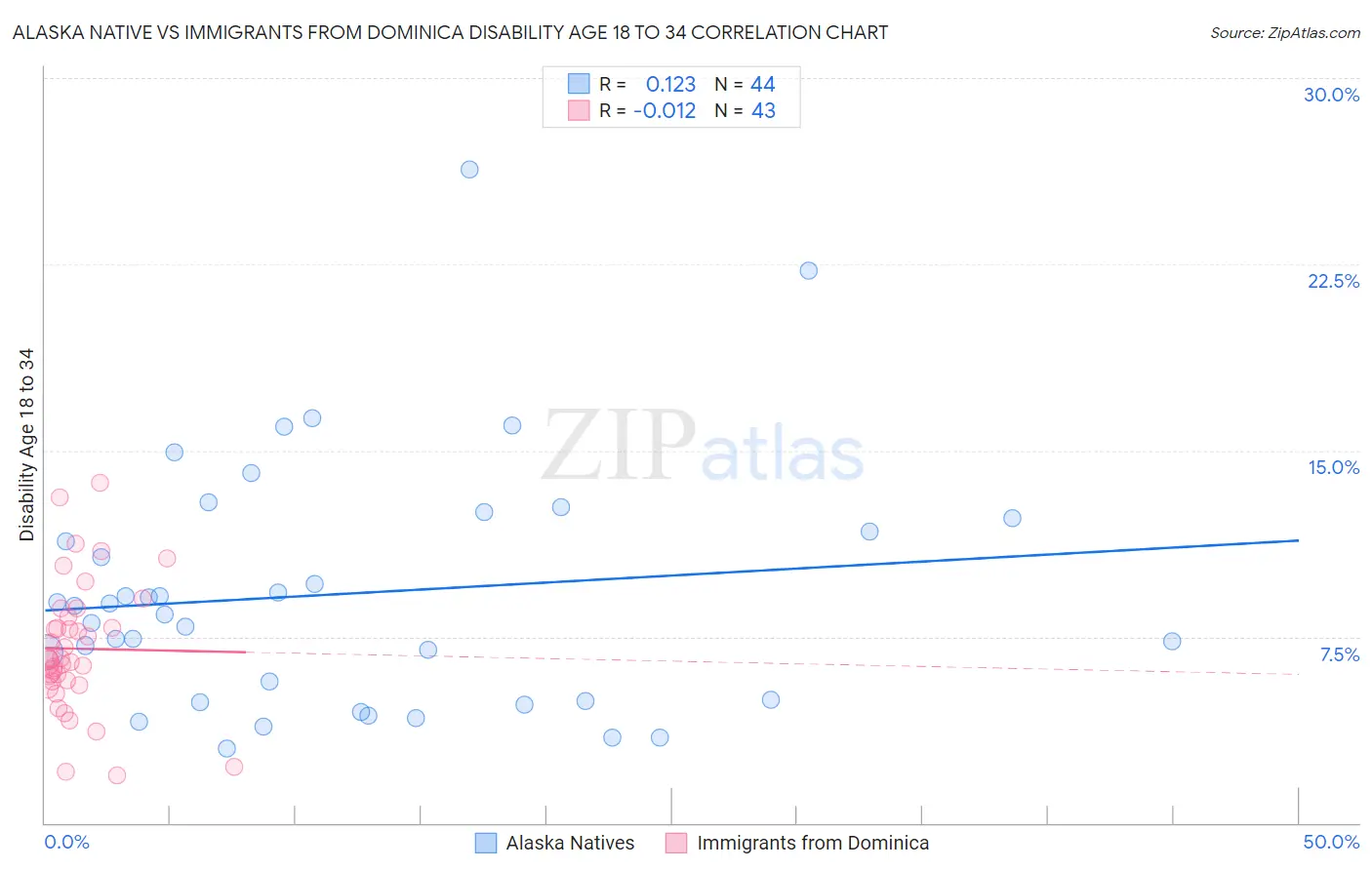 Alaska Native vs Immigrants from Dominica Disability Age 18 to 34