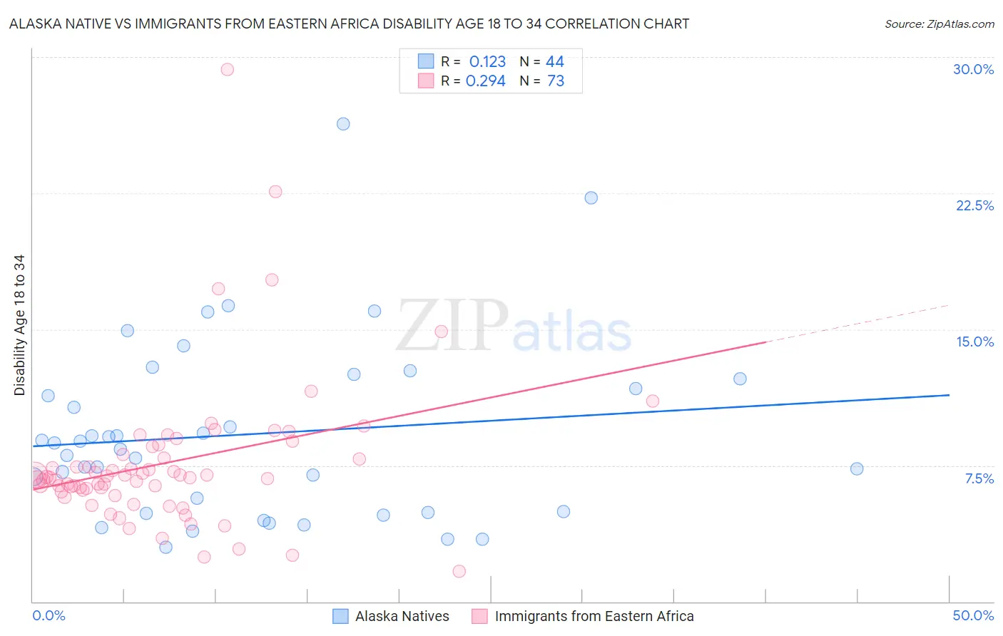 Alaska Native vs Immigrants from Eastern Africa Disability Age 18 to 34