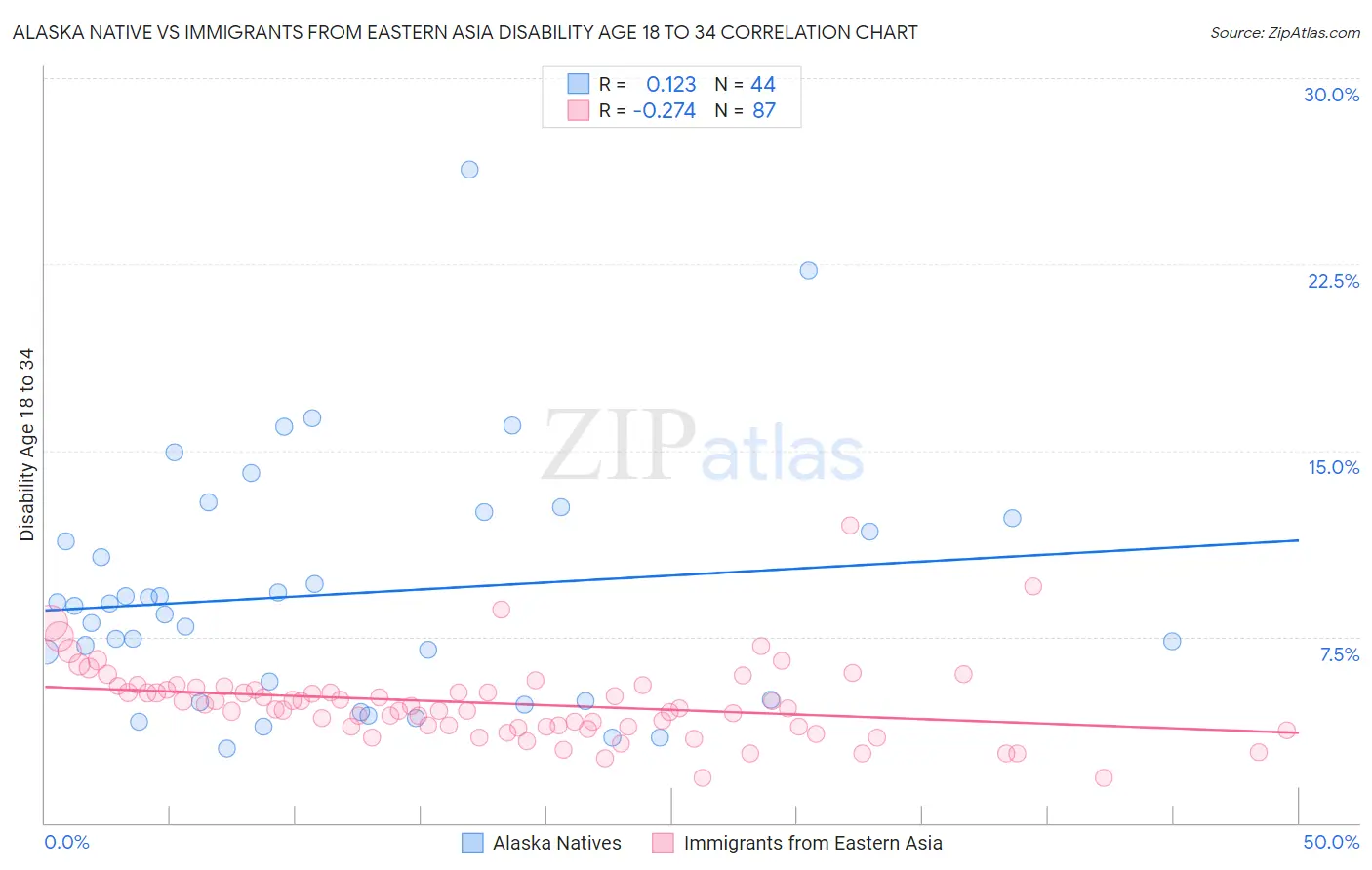 Alaska Native vs Immigrants from Eastern Asia Disability Age 18 to 34
