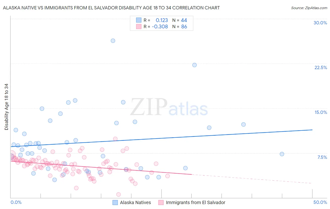 Alaska Native vs Immigrants from El Salvador Disability Age 18 to 34
