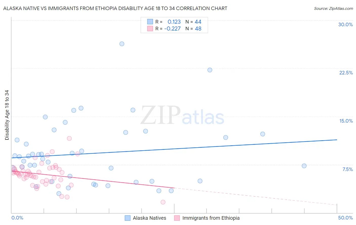 Alaska Native vs Immigrants from Ethiopia Disability Age 18 to 34